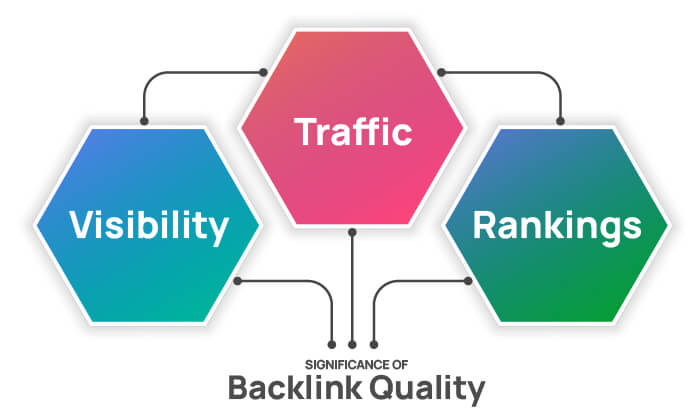 Significance of Backlink Quality Analysis