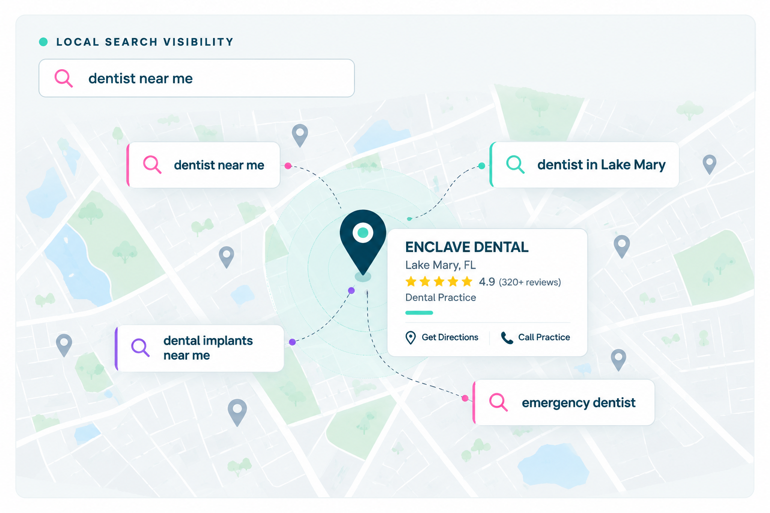 Illustration of local search visibility: a search for “dentist near me” shows Enclave Dental in Lake Mary on the map, alongside related local searches