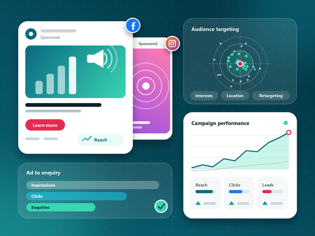 Illustration of paid social advertising: sponsored Facebook and Instagram ads, audience targeting, a campaign performance chart and an ad-to-enquiry funnel
